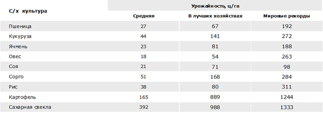 АПК. Урожайность с.х. культур.jpg